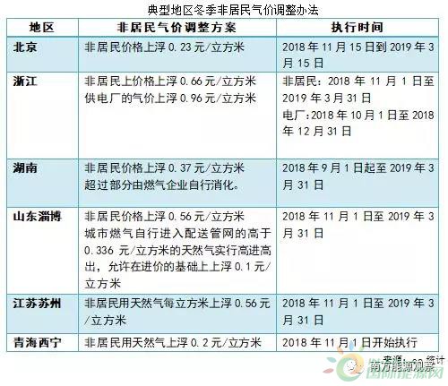 天然氣上游價格上浮 多地積極疏導 天然氣上游價格上浮 多地積極疏導